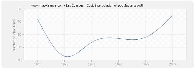 Les Éparges : Cubic interpolation of population growth